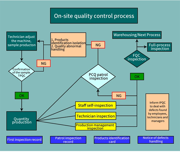 Chiheng on-site quality control flow chart