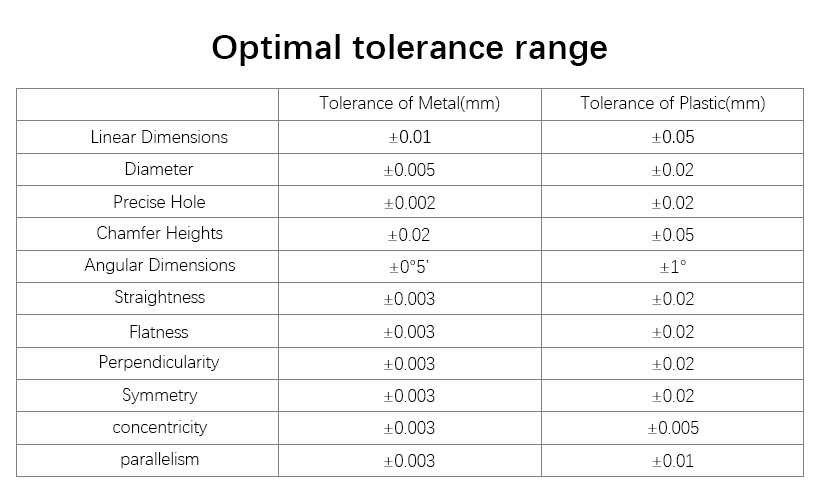 optimal tolerance range chart