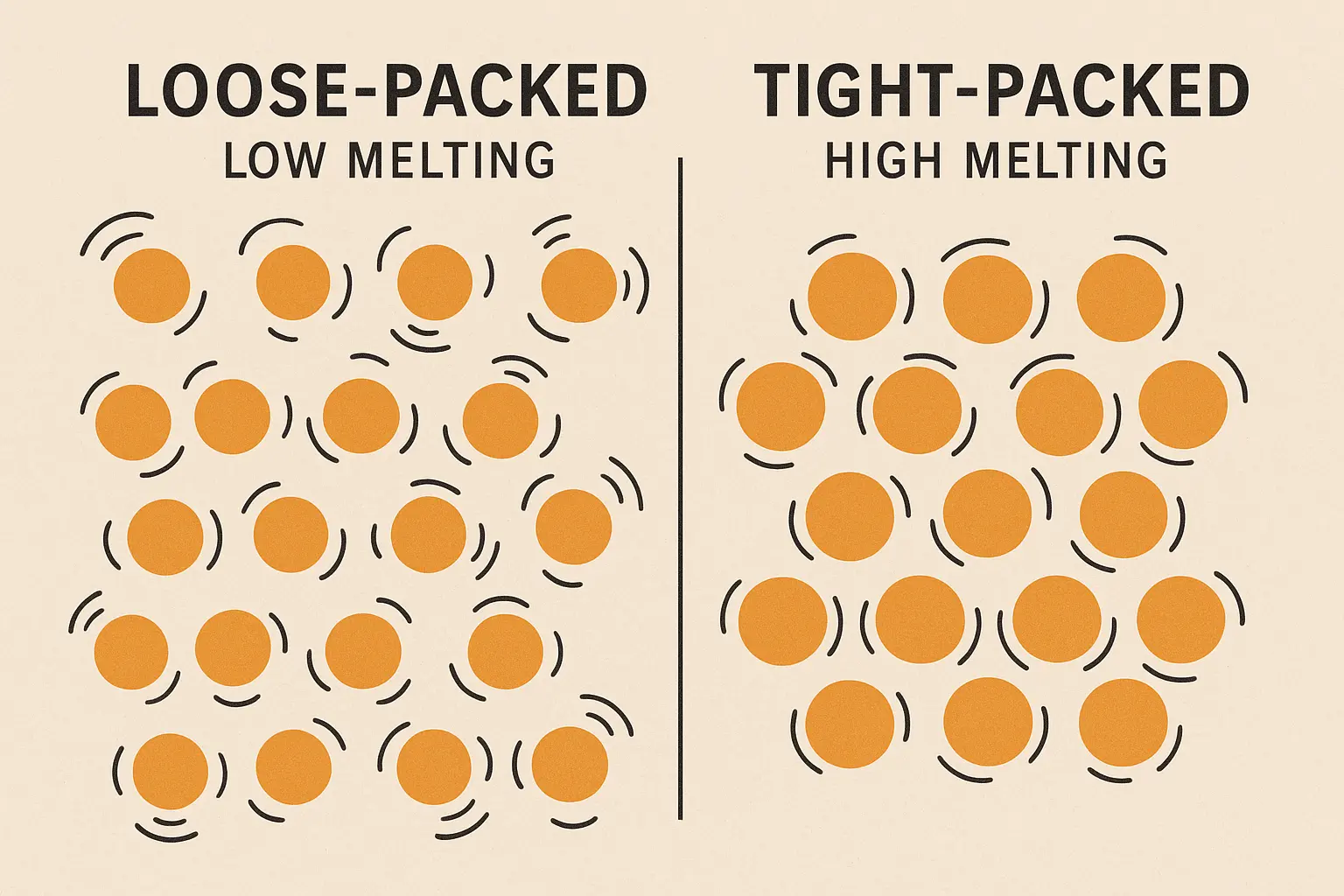 Comparison of atomic structure in low-melting-point (loose-packed) vs high-melting-point (tight-packed) metals affecting CNC machining performance