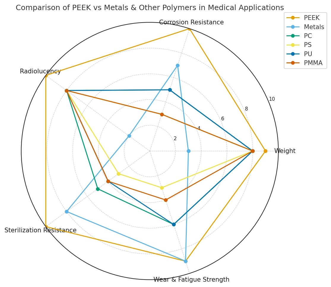 PEEK_vs_Materials_Radar Chart_For most medical equipment and tools, PEEK is an ideal alternative to metals and polymers.