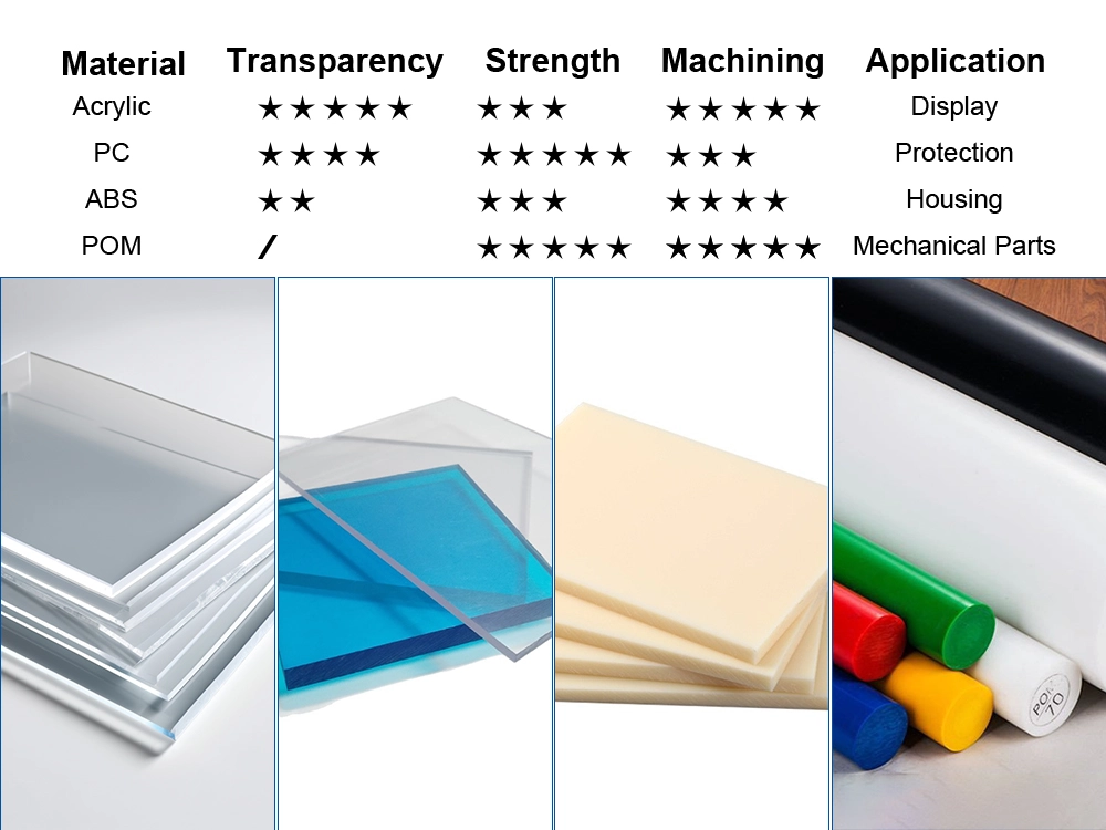 Comparison of acrylic PMMA with polycarbonate, ABS, and POM engineering plastics for material selection.