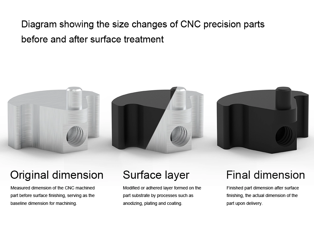 Diagram showing how surface finishing changes CNC part dimensions through material addition, removal, or surface conversion