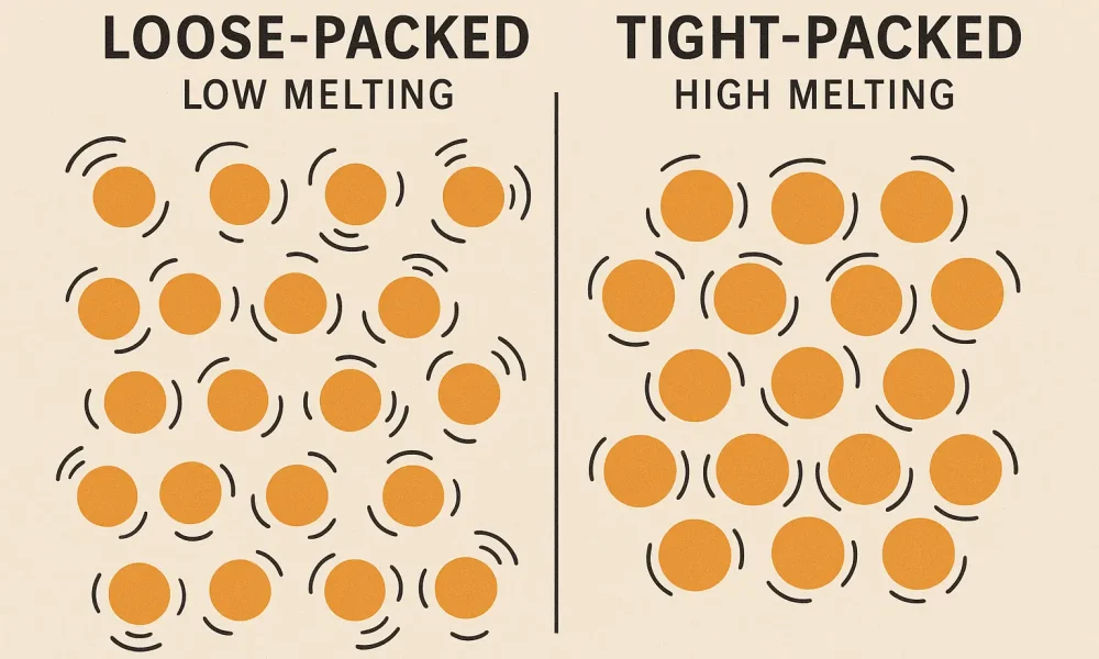 Comparison of atomic structure in low-melting-point (loose-packed) vs high-melting-point (tight-packed) metals affecting CNC machining performance